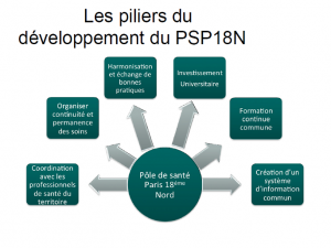 Pôle de Santé Paris  18 Nord - les pilliers 