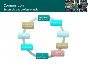 Pôle de Santé Paris  18 Nord composition