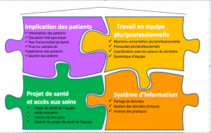 Matrice de maturité en soins primaires et maisons de santé