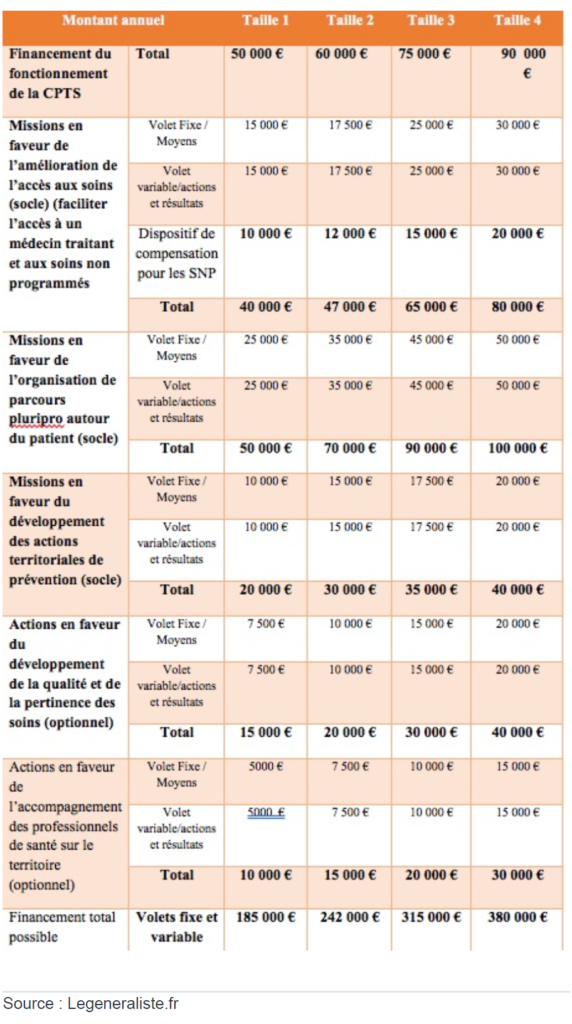 Montant des subventions des CPTS